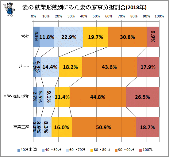 ↑ 妻の就業形態別にみた妻の家事分担割合(2018年)