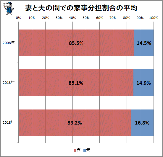 ↑ 妻と夫の間での家事分担割合の平均