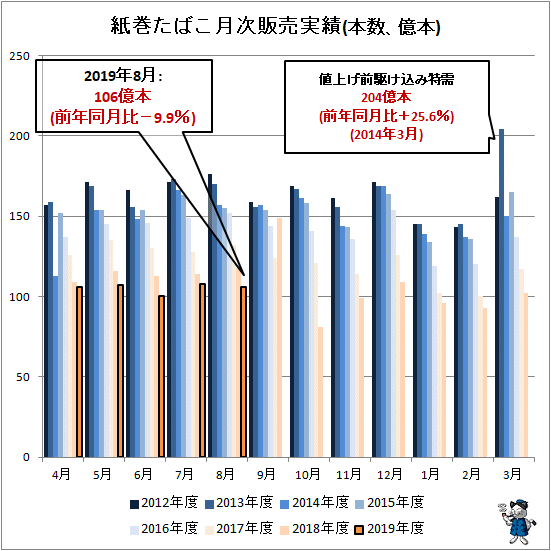 ↑ 紙巻きたばこ月次販売実績(本数、億本)