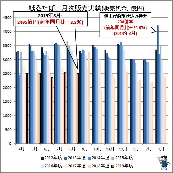 ↑ 紙巻きたばこ月次販売実績(販売代金、億円)