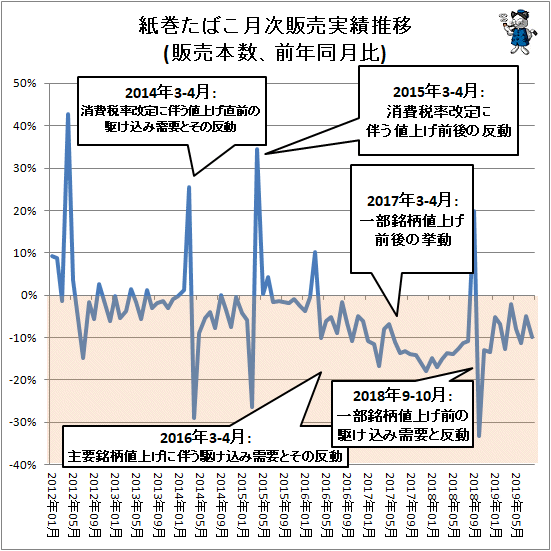 ↑ 紙巻きたばこ月次販売実績(販売本数、前年同月比)