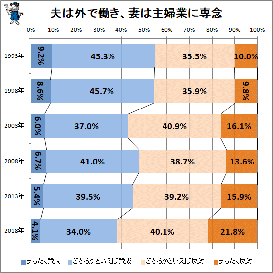 ↑ 夫は外で働き、妻は主婦業に専念