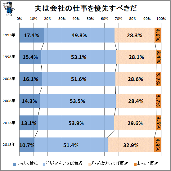 ↑ 夫は、会社の仕事を優先すべきだ