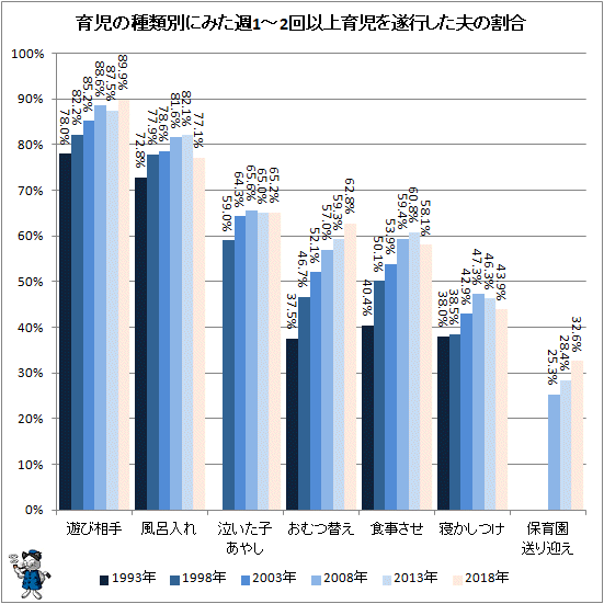 ↑ 育児の種類別にみた週1-2回以上育児を遂行した夫の割合