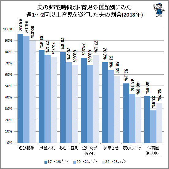 ↑ 夫の帰宅時間別・育児の種類別にみた週1-2回以上育児を遂行した夫の割合(2018年)