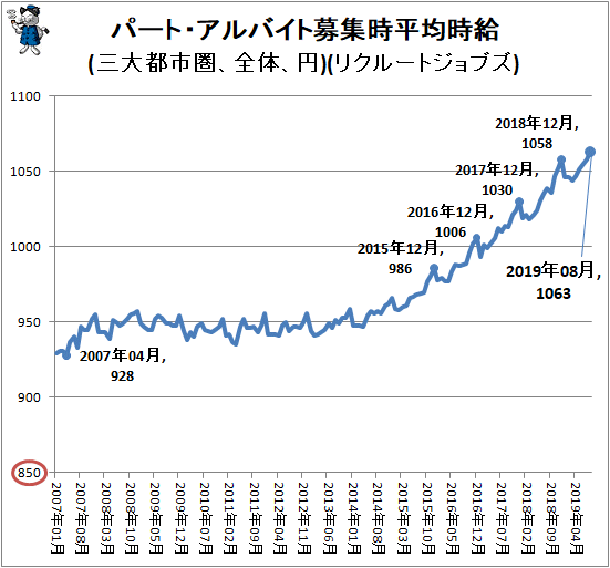 ↑ パート・アルバイト募集時平均時給(三大都市圏、全体、円)(リクルートジョブズ)
