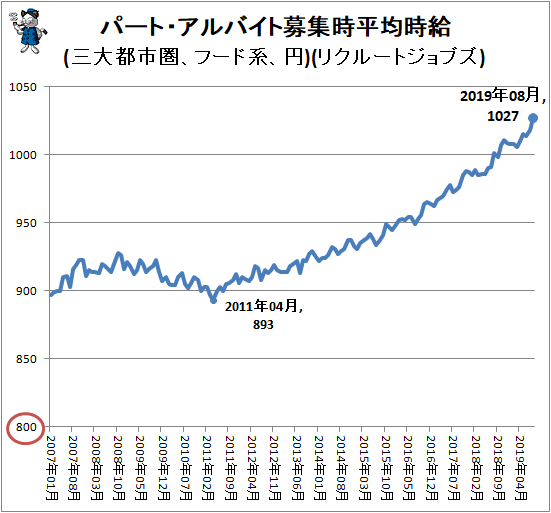 ↑ パート・アルバイト募集時平均時給(三大都市圏、フード系、円)(リクルートジョブズ)