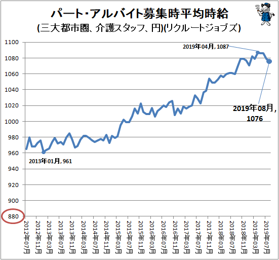 ↑ パート・アルバイト募集時平均時給(三大都市圏、介護スタッフ、円)(リクルートジョブズ)