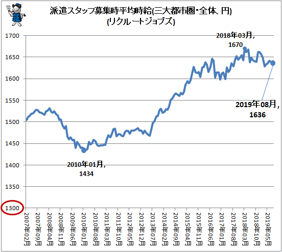 ↑ 派遣スタッフ募集時平均時給(三大都市圏・全体、円)(リクルートジョブズ)