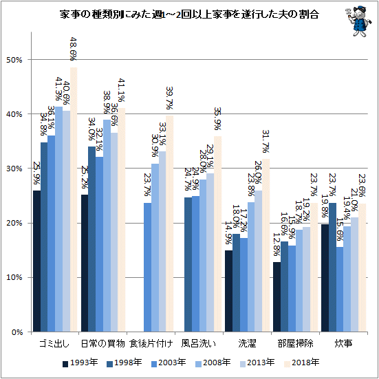 ↑ 家事の種類別にみた週1-2回以上家事を遂行した夫の割合