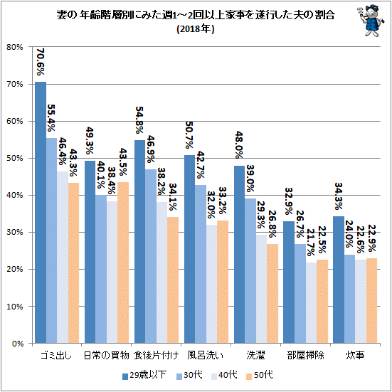 ↑ 妻の年齢階層別にみた週1-2回以上家事を遂行した夫の割合(2018年)