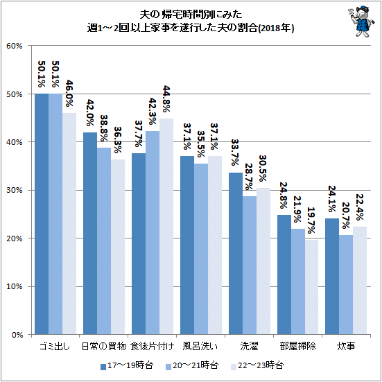 ↑ 夫の帰宅時間別にみた週1-2回以上家事を遂行した夫の割合(2018年)