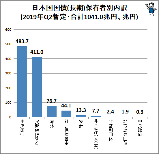 ↑ 日本国国債(長期)保有者別内訳(2019年Q2暫定・合計1041.0兆円、兆円)