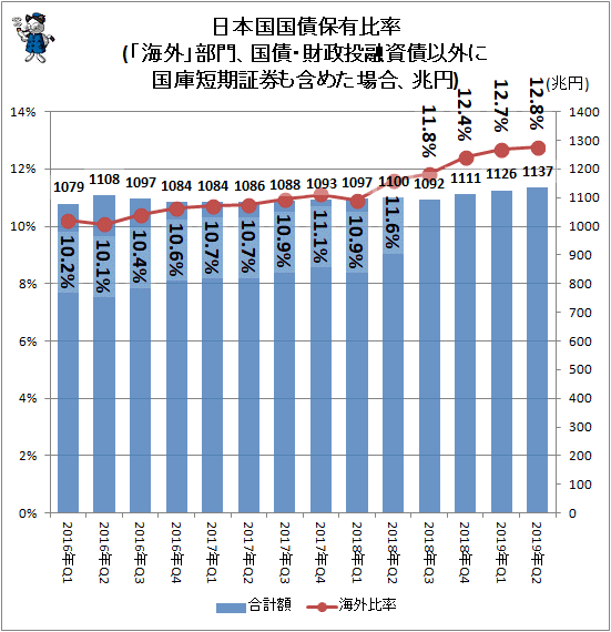 ↑ 日本国国債保有比率(「海外」部門、国債・財政投融資債以外に国庫短期証券も含めた場合、兆円)