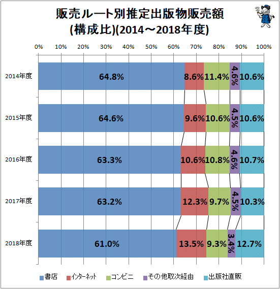 ↑ 販売ルート別推定出版物販売額(構成比)(2014-2018年度)