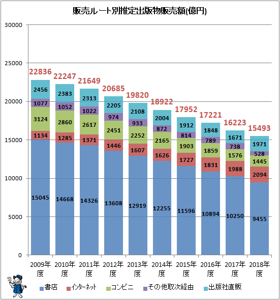 ↑ 販売ルート別推定出版物販売額(億円)