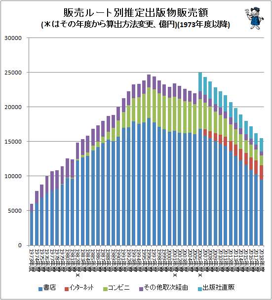 ↑ 販売ルート別推定出版物販売額(*はその年度から算出方法変更、億円)(1973年度以降)