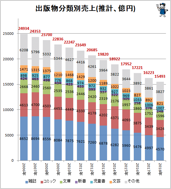出版物の分類別売上推移をグラフ化してみる 最新 ガベージニュース