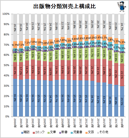 ↑ 出版物分類別売上構成比