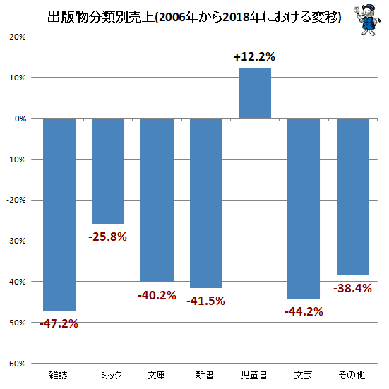 ↑ 出版物分類別売上(2006年から2018年における変移)
