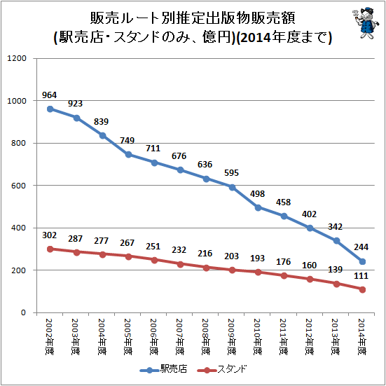 ↑ 販売ルート別推定出版物販売額(駅売店・スタンドのみ、億円)(2014年度まで)