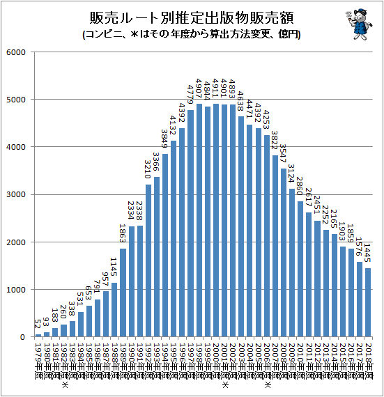 ↑ 販売ルート別推定出版物販売額(コンビニ、*はその年度から算出方法変更、億円)