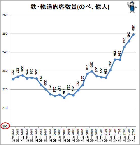 ↑ 鉄・軌道旅客数量(のべ、億人)(国土交通省・鉄道輸送統計調査から作成)