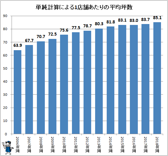 ↑ 単純計算による1店舗あたりの平均坪数