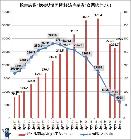↑ 総書店数・総売り場面積(経済産業省・商業統計より)