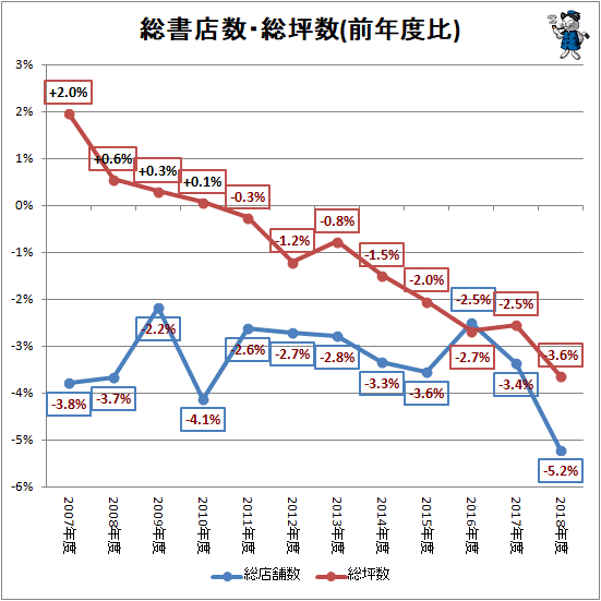 ↑ 総書店数・総坪数(前年度比)