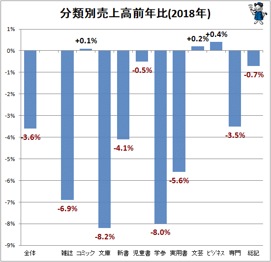↑ 分類別売上高前年比(2018年)