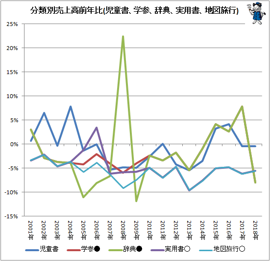 ↑ 分類別売上高前年比(児童書、学参、辞典、実用書、地図旅行)