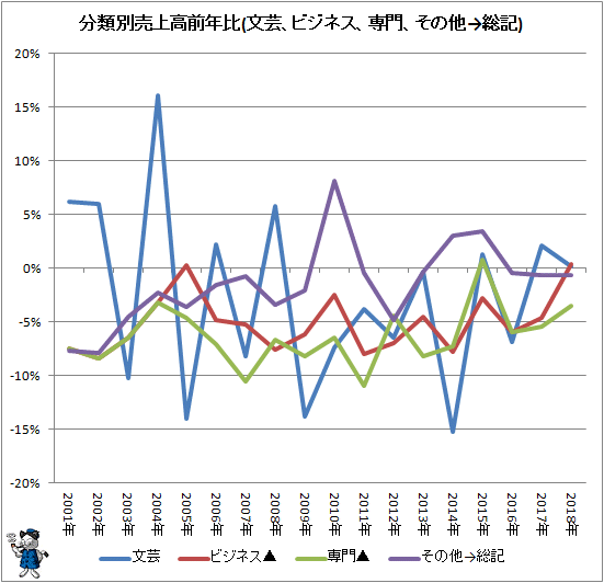 ↑ 分類別売上高前年比(文芸、ビジネス、専門、その他→総記)