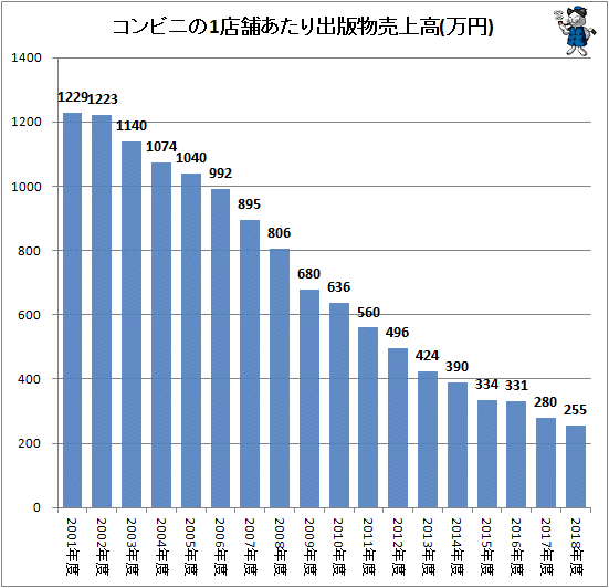 ↑ コンビニの1店舗あたり出版物売上高(万円)