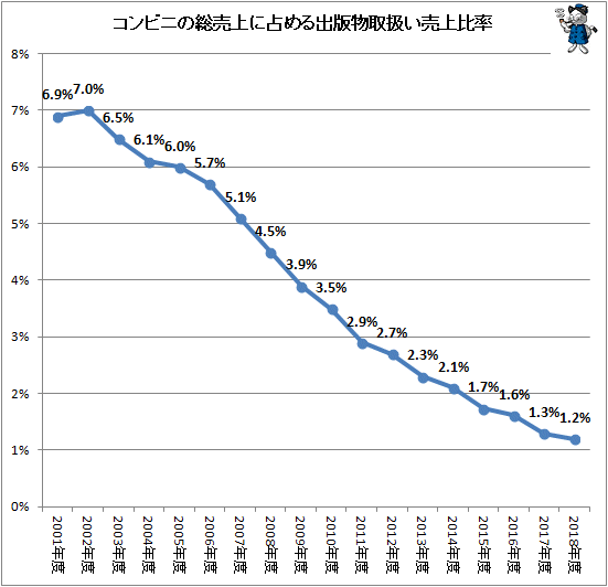 ↑ コンビニの総売上に占める出版物取扱い売上比率