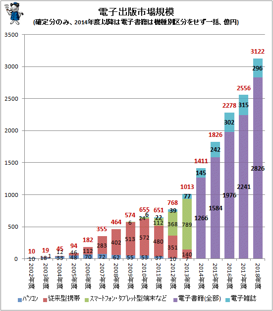 ↑ 電子出版市場規模(確定分のみ、2014年度以降は電子書籍は機種別区分をせず一括、億円)(再録)