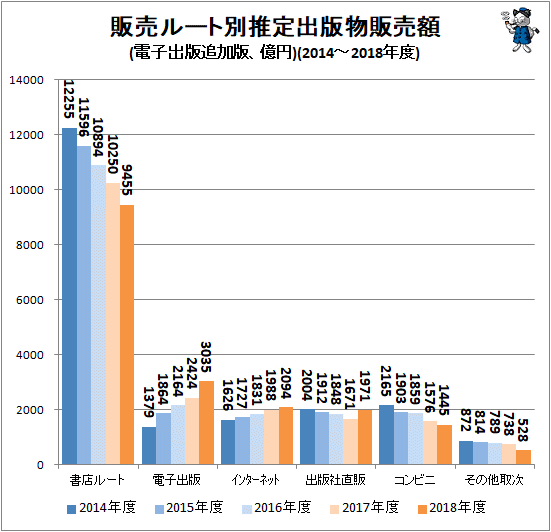 ↑ 販売ルート別推定出版物販売額(電子出版追加版、億円)(2014-2018年度)