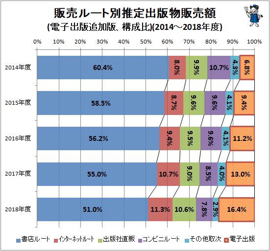 ↑ 販売ルート別推定出版物販売額(電子出版追加版、構成比)(2014-2018年度)