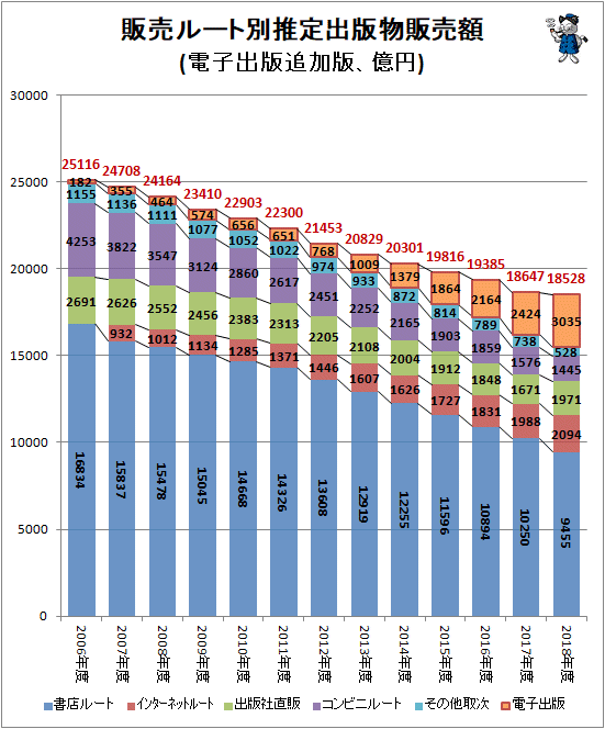 ↑ 販売ルート別推定出版物販売額(電子出版追加版、億円)