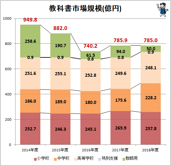 ↑ 教科書市場規模(億円)