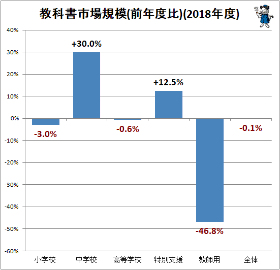↑ 教科書市場規模(前年度比)(2018年度)