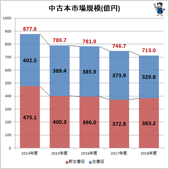 ↑ 中古本市場規模(億円)