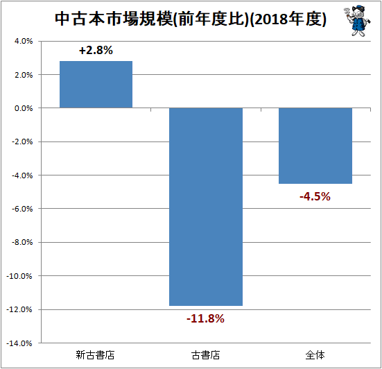 ↑ 中古本市場規模(前年度比)(2018年度)