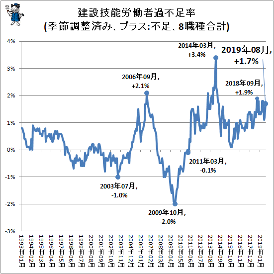 ↑ 建設技能労働者過不足率(季節調整済み、プラス:不足、8職種合計)
