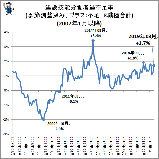 ↑ 建設技能労働者過不足率(季節調整済み、プラス:不足、8職種合計)(2007年1月以降)