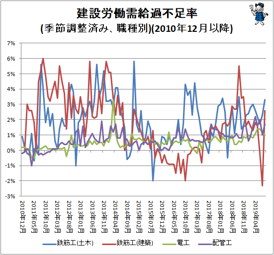 ↑ 建設労働需給過不足率(季節調整済み、職種別)(2010年12月-)