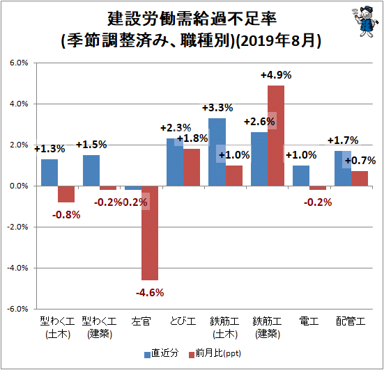 ↑ 建設労働需給過不足率(季節調整済み、職種別)(2019年8月)