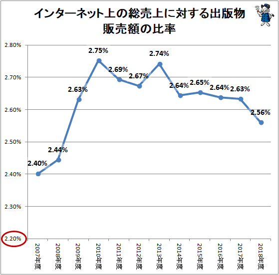 ↑ インターネット上の総売上に対する出版物販売額の比率
