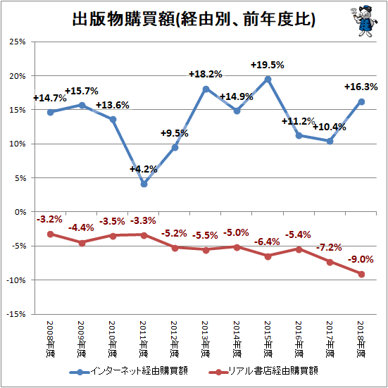 ↑ 出版物購買額(経由別、前年度比)