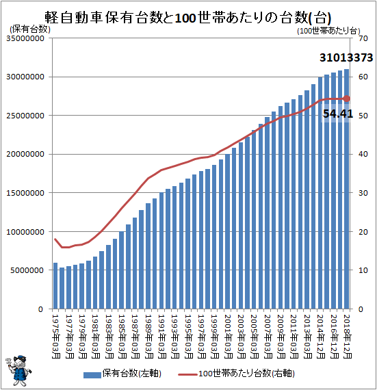 ↑ 軽自動車保有台数と100世帯あたりの台数(台)
